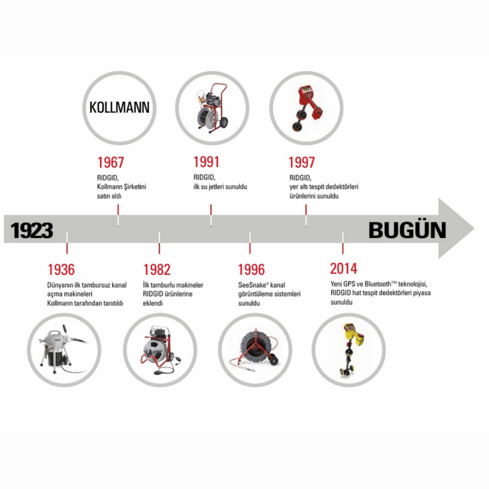 Ridgid Scout Kamera Sonda Tespit Dedektörü